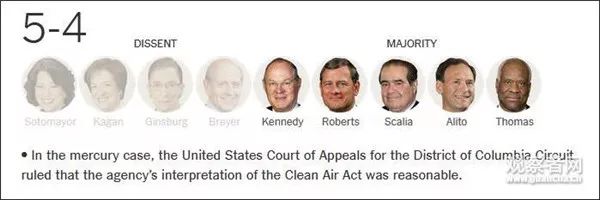 9名法官進行表決,*終結果5:4,同意駁回