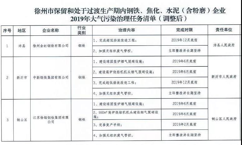 《徐州處于保留和過渡期內(nèi)鋼鐵、水泥、焦化企業(yè)2019年大氣污染治理任務(wù)清單》