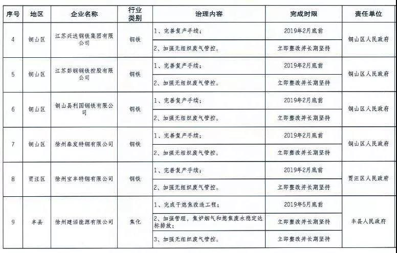 《徐州處于保留和過渡期內(nèi)鋼鐵、水泥、焦化企業(yè)2019年大氣污染治理任務(wù)清單》