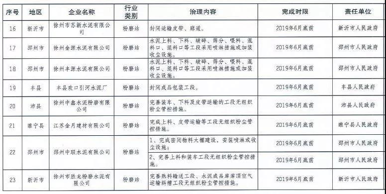 《徐州處于保留和過渡期內(nèi)鋼鐵、水泥、焦化企業(yè)2019年大氣污染治理任務(wù)清單》
